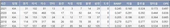  KIA 나지완 최근 5시즌 주요 기록 (출처: 야구기록실 KBReport.com)


