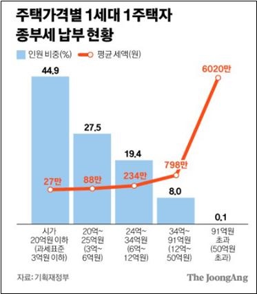 중앙일보의 1세대 1주택자 인원 비중 및 평균 세액(11/23)