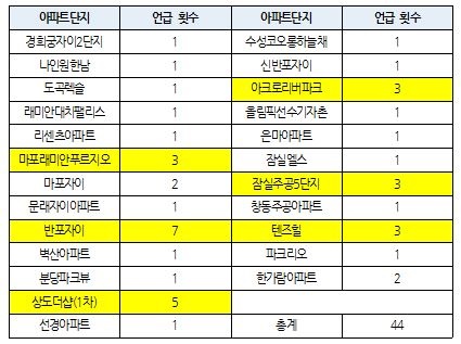 종부세 예시로 언론에 언급된 아파트단지명과 횟수(11/22~23)