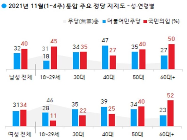 한국갤럽, 11월 23~25일 조사, 응답률 15%, 유무선 RDD 전화면접 방식. 