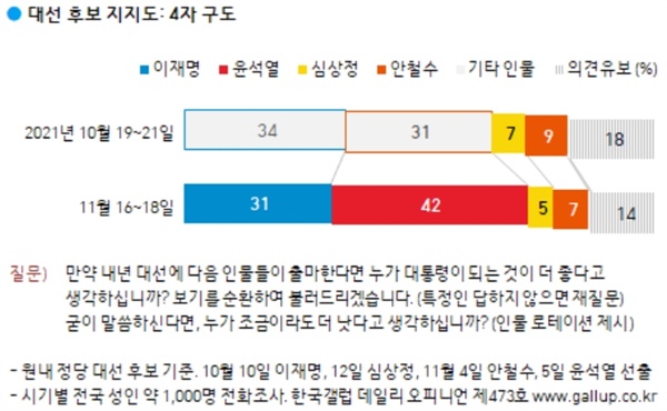 11월 3주, 16~18일 조사하여 19일(금)에 발표한 결과에서 두 후보는 11%포인트 격차를 보여 오차범위를 벗어나 윤석열 후보가 우세한 결과를 보여줬다.