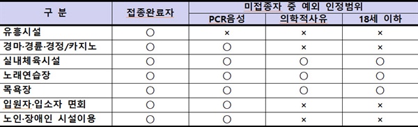 코로나19 접종증명·음성확인제에 따른 시설별 이용가능 대상.