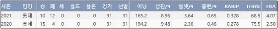  롯데 스트레일리 KBO리그 통산 주요 기록 (출처: 야구기록실 KBReport.com)