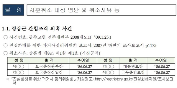 행정안전부가 1980년대 간첩조작 사건 관련자 서훈 취소 사실을 알리며 제공한 보도자료. 정삼근 검거를 이유로 표창을 받은 관련자들의 이름이 비실명 처리 돼있다.  