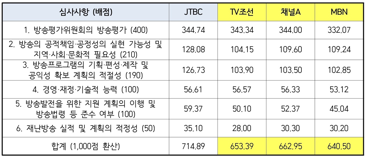 종편4사 심사평가 결과(출처 : 방송통신위원회 2020년도 상?하반기 종편 재승인 백서)