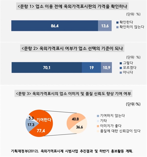  옥외가격표시제 시범사업 추진결과 및 하반기 홍보활동 계획(기획재정부, 2012)