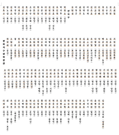 1990년 7월 당시, 지도부와 원내의원ㆍ지구당위원장의 명단 1990년 7월 당시, 지도부와 원내의원ㆍ지구당위원장의 명단