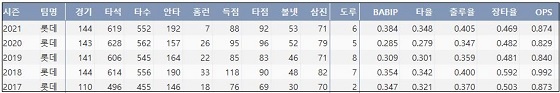  롯데 전준우 최근 5시즌 주요 기록 (출처: 야구기록실 KBReport.com)