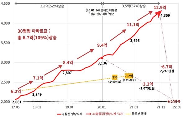 문재인 정부 시절인 2017년부터 2021년까지 서울 아파트 평균 가격은 6억에서 12억원으로 두배 가량 급등한 것으로 나타났다.