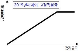  2019년까지의 쌀 고정직불금