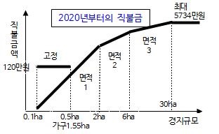 공익형직불제 기본형(소농직불금+면적직불금)