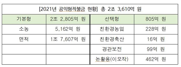 공익형직불금 현황