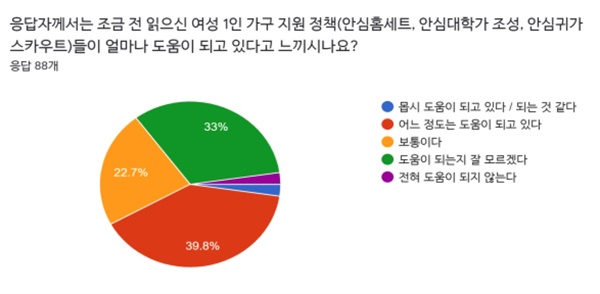 정책 만족도 그래프