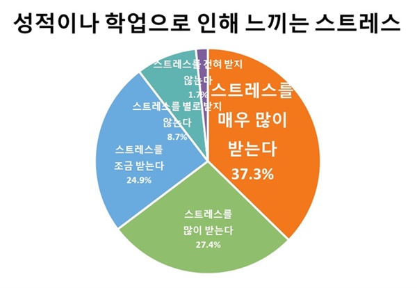 성적으로 인한 스트레스 설문 결과