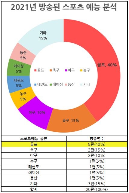 2021년 방송된 스포츠예능 중 골프예능 비중