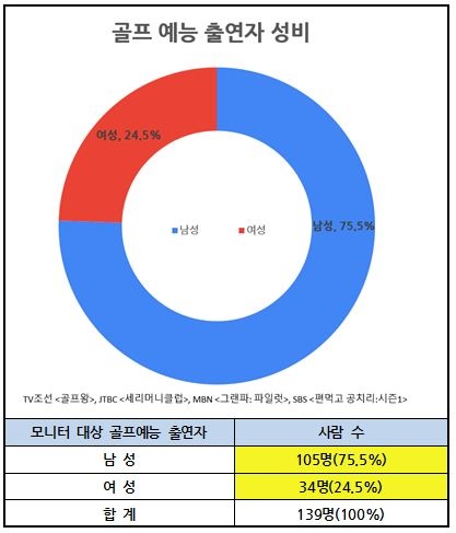 모니터 대상 골프예능 출연자 성비 분석 