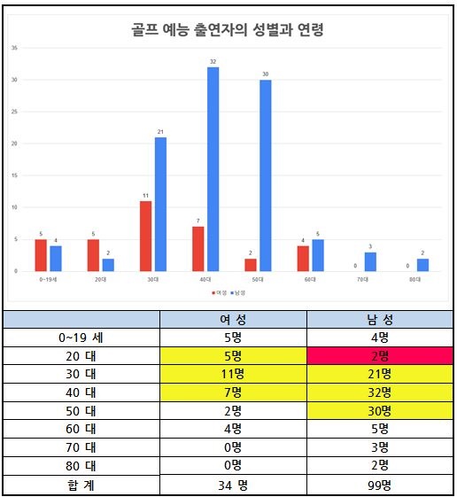 모니터 대상 골프예능 프로그램 출연자 성별과 연령 분석 결과