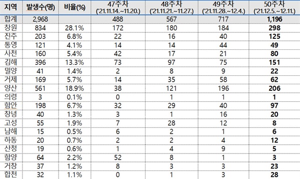  경남지역 코로나19 확진자, 11월 14일~12월 11일 사이 4주 동안 1주 간격 시군별 발생 현황