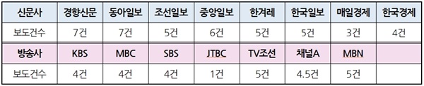 ‘지연강조’ 방송저녁종합뉴스(11/29~12/12)·신문지면(11/29~12/13) 보도건수 *방송단신 0.5건 처리