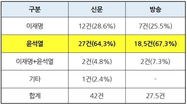  신문-방송 후보별 ‘지연강조’ 보도량