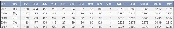  삼성 오재일 최근 5시즌 주요 기록 (출처: 야구기록실 KBReport.com)

