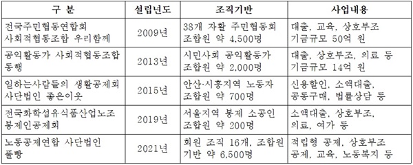 <표 1 > 사회안전망의 사각지대에서 생겨나 운영되는 공제  