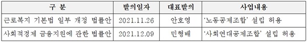 사회적 경제 방식의 공제 설립 근거 법률 발의안 