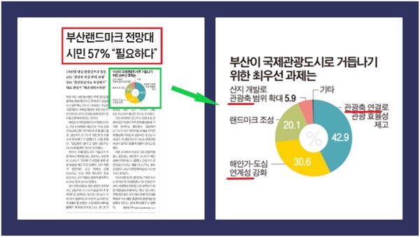 국제신문 <부산랜드마크 전망대 시민 57% “필요하다”>(12/14, 2면)