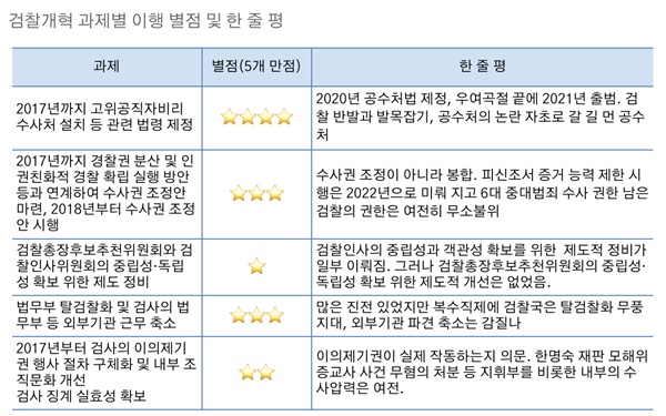 문재인 정부 검찰개혁 이행 현황