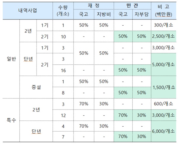  2022년 신규 수소충전소 설치 보조금 사업 세부내역