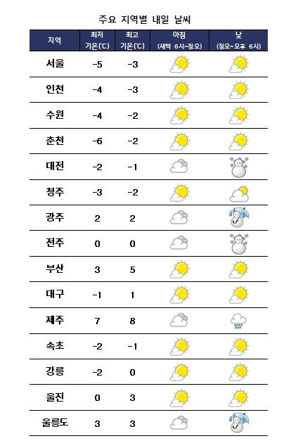  주요 지역별 내일날씨 전망