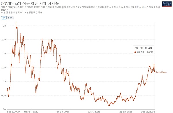 한국의 코로나19 치명률은 단계적 일상회복 이후에도 점점 올라갔다