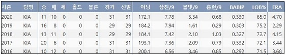  양현종의 KBO리그 최근 5시즌 주요 기록 (출처: 야구기록실 KBReport.com)


