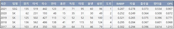  SSG 한유섬 최근 5시즌 주요 기록 (출처: 야구기록실 KBReport.com)