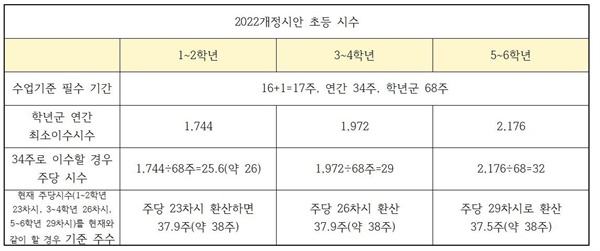 2022 개정 교육과정 시안 초등 시수