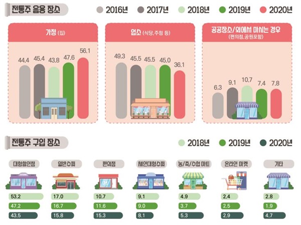 2020 주류산업정보 실태조사