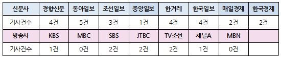 ‘n번방 방지법’ 관련 방송 저녁종합뉴스(12/10~13)와 신문 지면(12/10~14) 기사건수