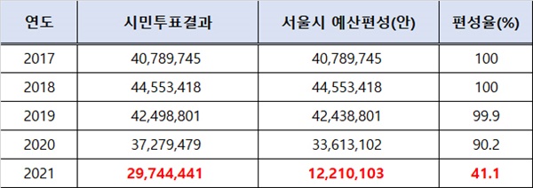 2021년 서울시는 이례적으로 시민이 결정한 예산의 41%만을 편성하였다. (단위 : 천원)