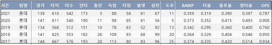   FA 손아섭 최근 5시즌 주요 기록 (출처: 야구기록실 KBReport.com)