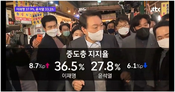 12월 17~19일 조사 결과 3주 만에 두 후보의 지지율이 오차범위 내로 붙었다는 JTBC의 보도에서 중도층 지지율이 이재명 후보 쪽으로 움직이는 것으로 나타나 주목됐다.