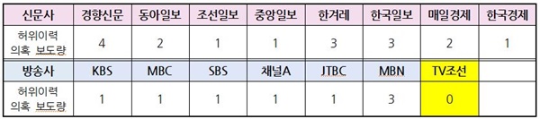 김건희 씨 허위이력 의혹 관련 보도량(2021/08/20~2021/11/30)