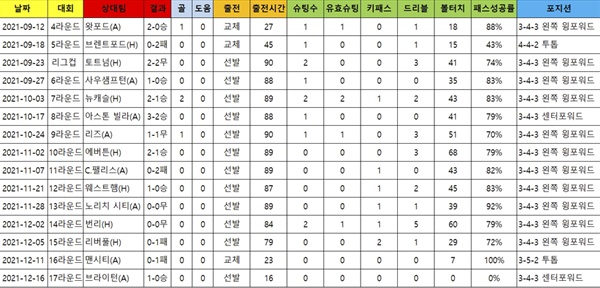 황희찬 2021-22시즌 세부 기록 황희찬이 최근 8경기 연속 무득점으로 슬럼프에 빠졌다. 