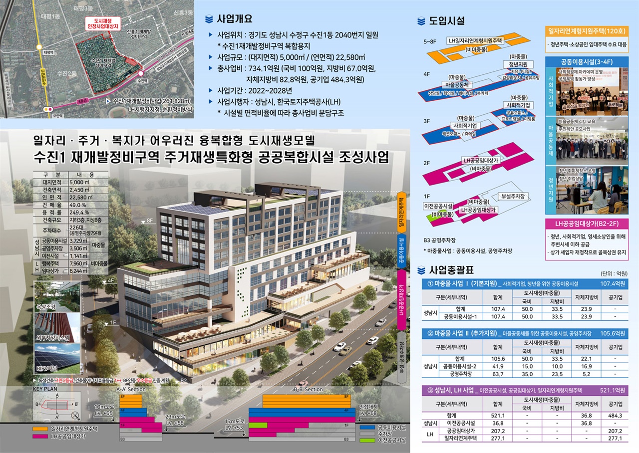  경기 성남시가 오는 2028년 말까지 수정구 수진1동 2040번지 일원에 사회적경제융합센터 등이 있는 주거재생특화형 공공복합시설을 조성에 들어간다.