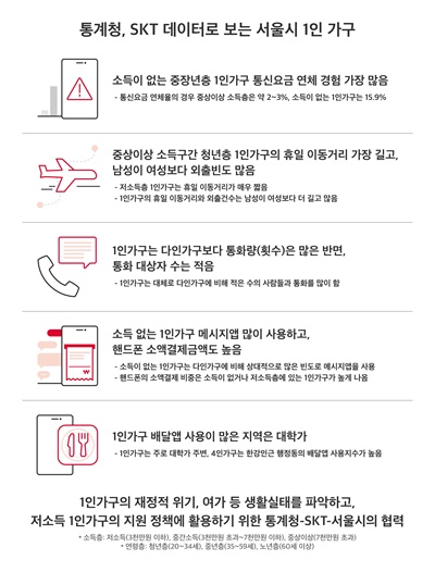 서울시와 통계청, SK텔레콤이 분석한 서울시 1인가구 데이터
