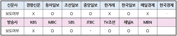 ‘박근혜씨 건강상태’ 방송사 저녁종합뉴스(12/18~12/21)·신문 지면(12/18~12/22) 보도여부