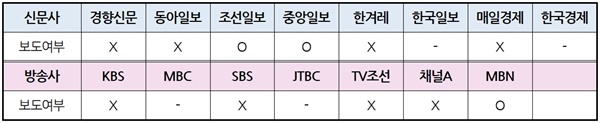 ‘박근혜씨 옥중서신 출간’ 방송사 저녁종합뉴스(12/18~12/21)·신문 지면(12/18~12/22) 보도여부