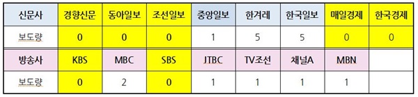 전국장애인차별철폐연대의 ‘교통약자법’ 개정 요구 시위 관련 신문 지면, 방송사 저녁종합뉴스 보도량(2021/12/03~12/20, 사진기사 제외)