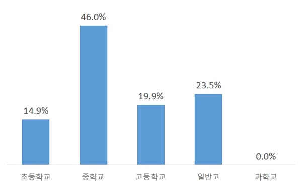 올해 2021년 과밀학급 현황. 교육통계 기초한 교육부 자료 재구성, 전국적인 과밀학급 기준은 한반 28명 이상.