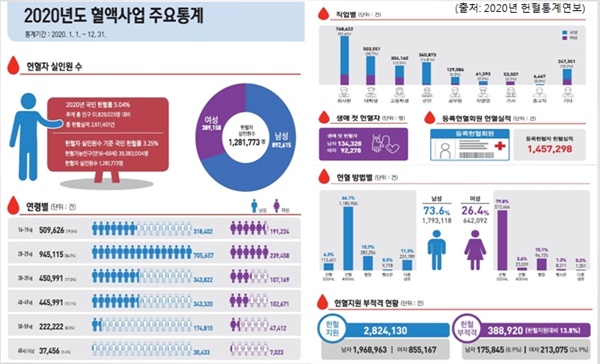  헌혈통계연보에 따르면 2020년 총 인구 대비 국민 헌혈률은 5,04%에 불과하며, 전년 대비 헌혈 건수도 6.4%나 떨어졌다.