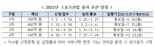  2022년 스포츠산업 융자 추진 일정
